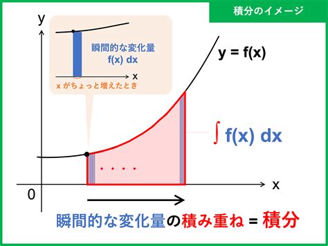 上和下和定義|1変数関数の上リーマン積分と下リーマン積分（ダルブー。